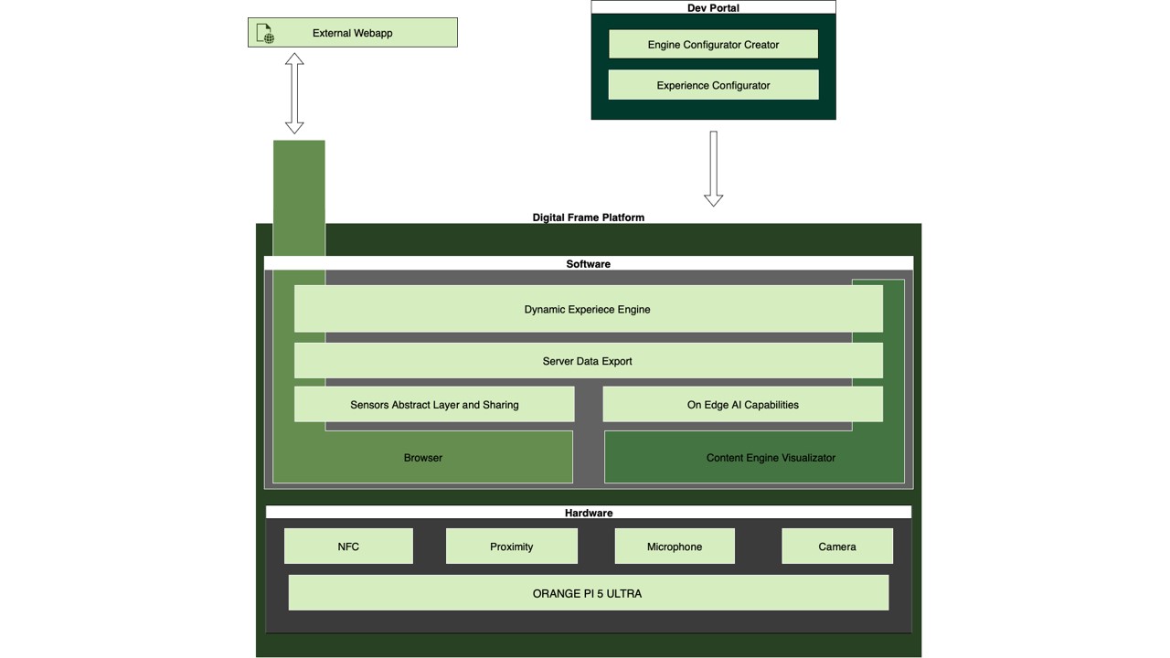 Digital Frame Overview